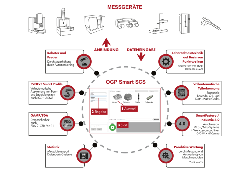 Smart SCS Abindungen Funktionen