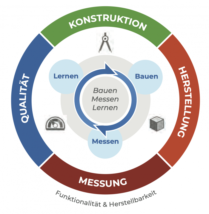 OGP EVOLVE Funktionalität